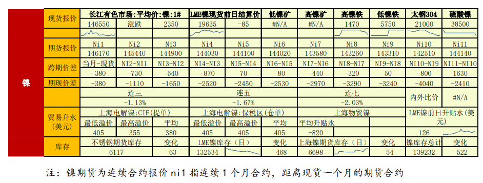 低库存支撑镍价波动反复 需求较弱不锈钢反弹乏力