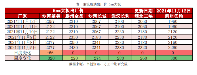 房地产调控边际趋于稳定 玻璃长期看好