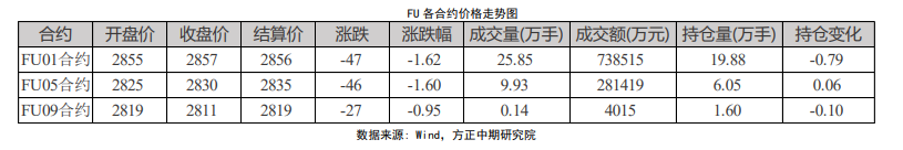 油价略显颓势 燃料油继续偏弱运行