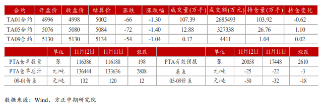 累库预期未变 PTA弱势下跌