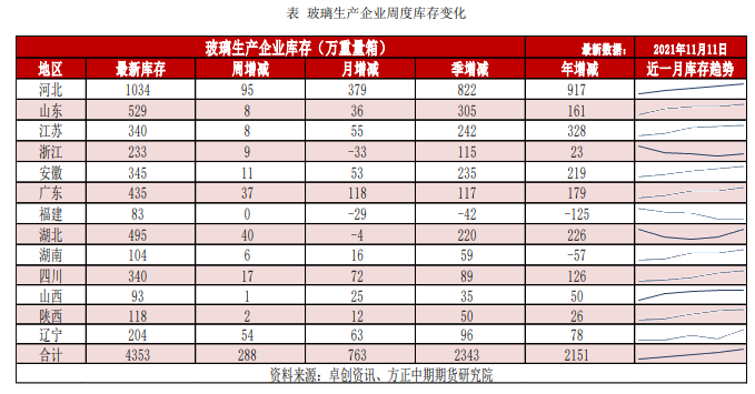 房地产调控边际趋于稳定 玻璃长期看好