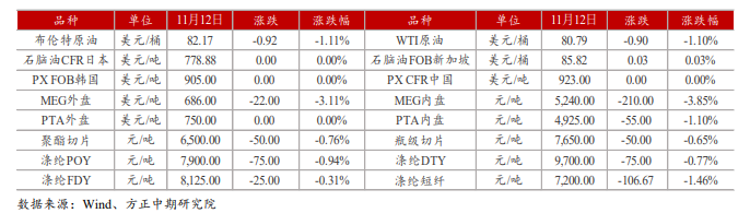 累库预期未变 PTA弱势下跌