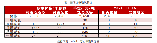 供需博弈无明显利好 尿素短时多震荡运行