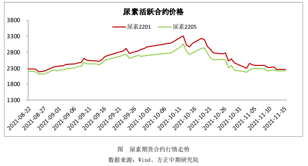 供需博弈无明显利好 尿素短时多震荡运行