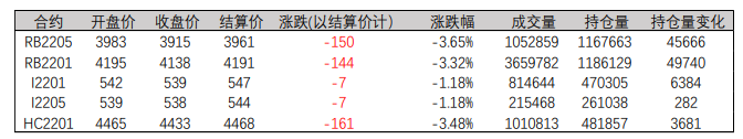 需求同比大幅回落 螺纹钢盘面走低