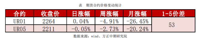 供需博弈无明显利好 尿素短时多震荡运行