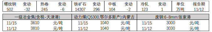 需求同比大幅回落 螺纹钢盘面走低