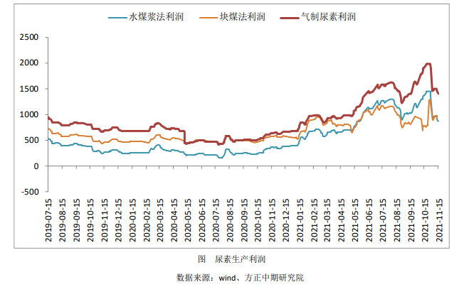 供需博弈无明显利好 尿素短时多震荡运行