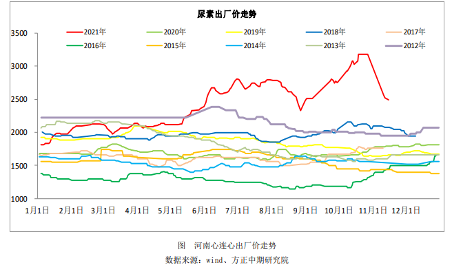 供需博弈无明显利好 尿素短时多震荡运行