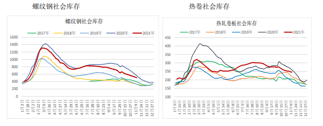 需求同比大幅回落 螺纹钢盘面走低