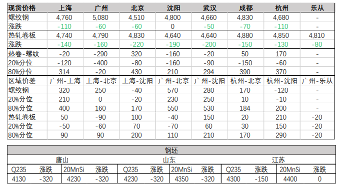 需求同比大幅回落 螺纹钢盘面走低