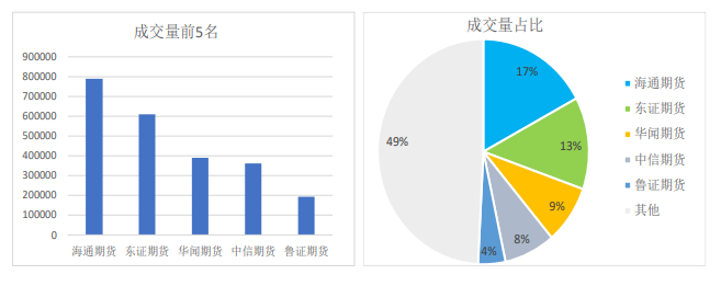 需求同比大幅回落 螺纹钢盘面走低