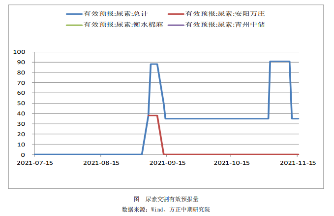 供需博弈无明显利好 尿素短时多震荡运行