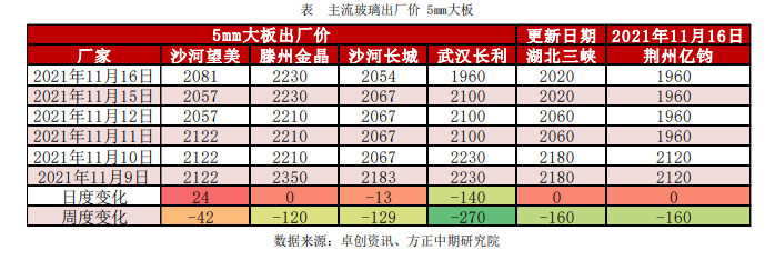 高库存压制 玻璃盘面或探明阶段性底部