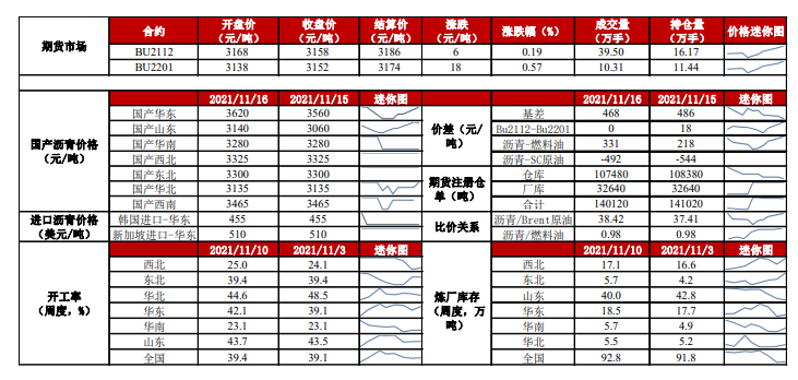 开工率环比走低 沥青盘面或再度萎缩