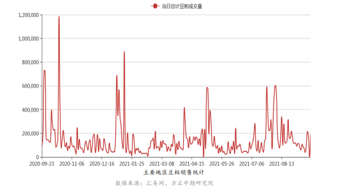 豆粕：短期面临到港量增长压力 或保持震荡调整