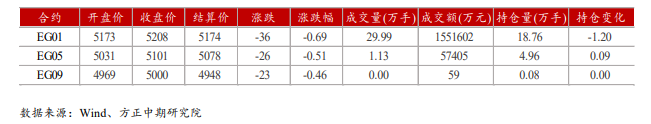 供应增加预期仍施压盘面 乙二醇低位震荡