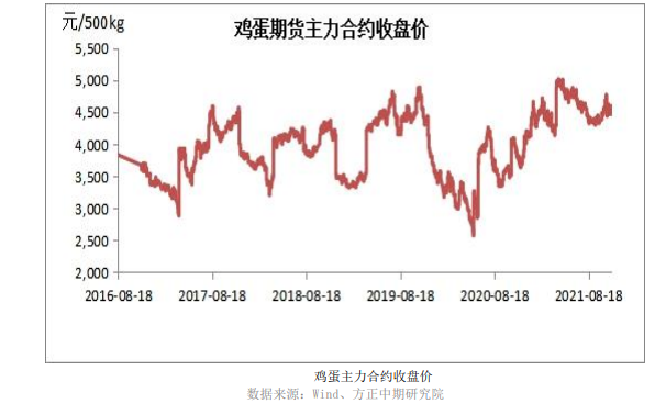 相关产品价格上扬提振 鸡蛋震荡偏强