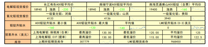 主力空头增仓较多 铝价或继续下行