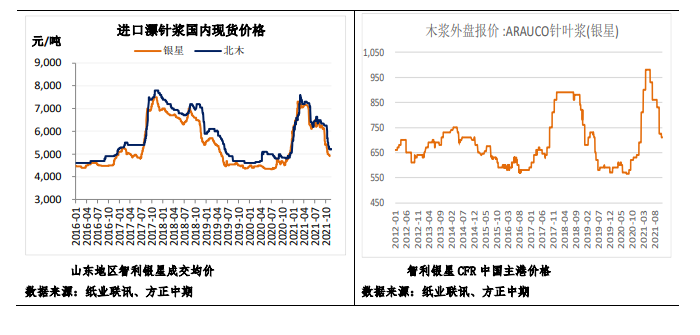 疫情影响下需求受限 纸浆难走强