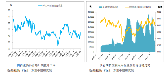 开工率环比走低 沥青盘面或再度萎缩