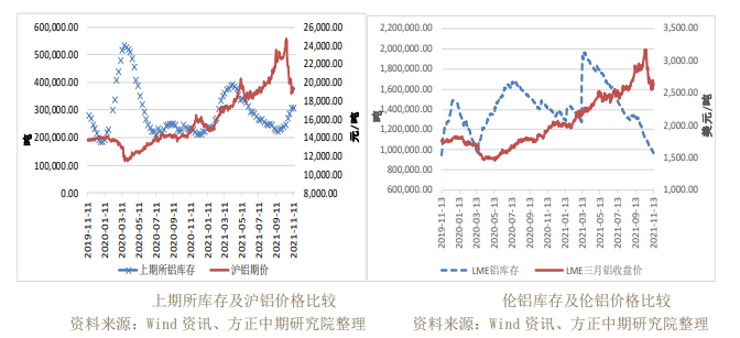 主力空头增仓较多 铝价或继续下行