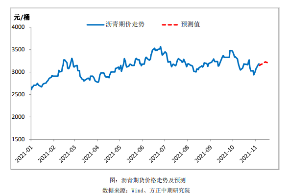 开工率环比走低 沥青盘面或再度萎缩