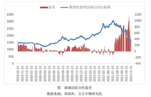 高库存压制 玻璃盘面或探明阶段性底部