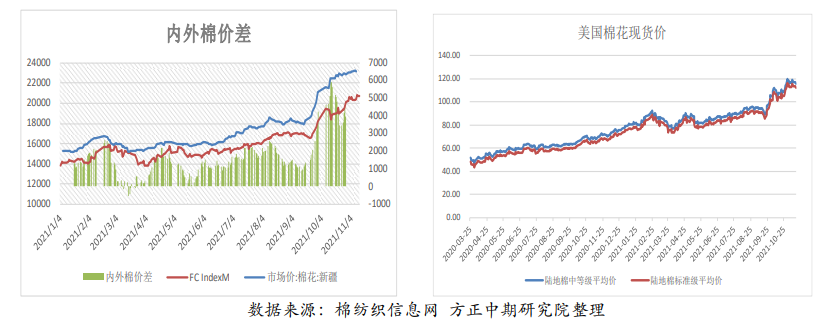 现货报价混乱 棉花棉纱短期观望