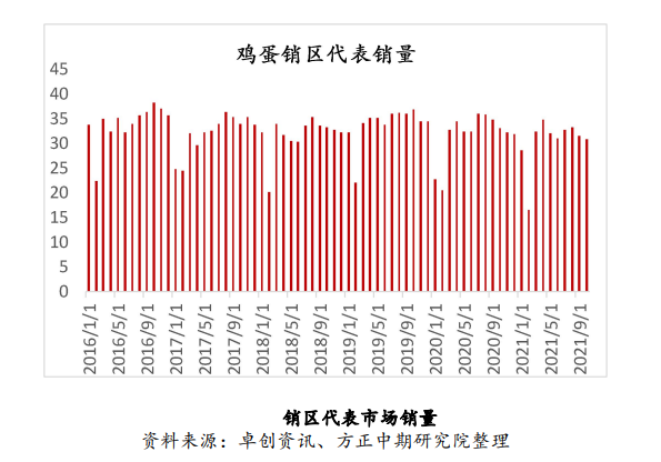 产蛋鸡存栏量偏低 鸡蛋下方仍有支撑