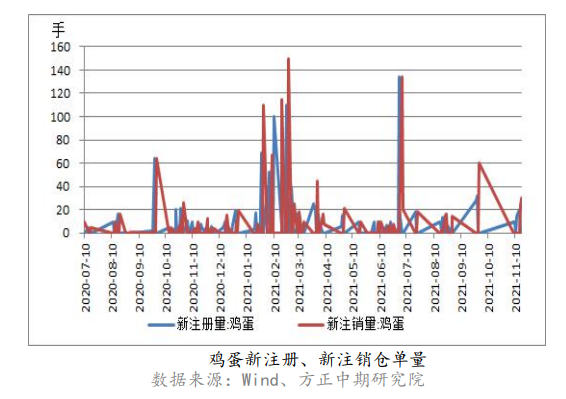 产蛋鸡存栏量偏低 鸡蛋下方仍有支撑