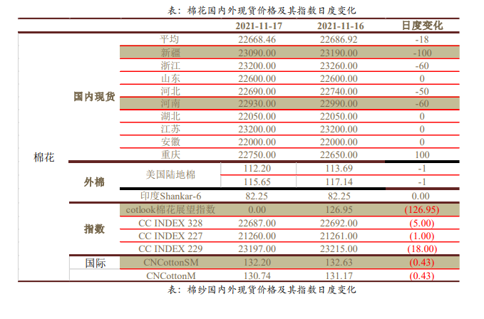 现货报价混乱 棉花棉纱短期观望