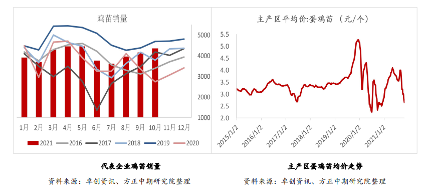 产蛋鸡存栏量偏低 鸡蛋下方仍有支撑