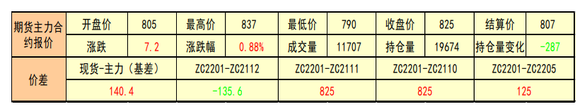 动力煤：采购积极性提升 关注日耗变化及政策情况