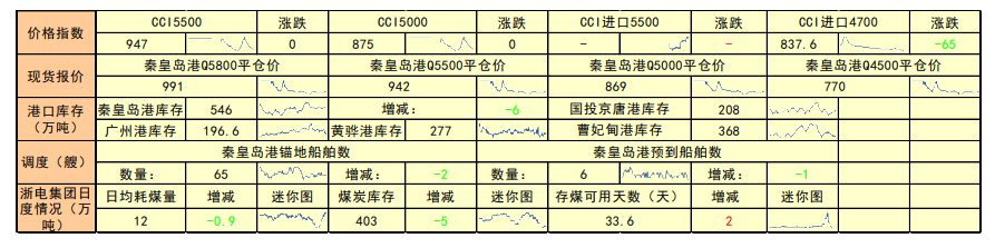 动力煤：采购积极性提升 关注日耗变化及政策情况