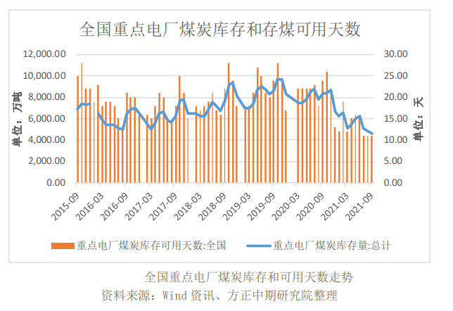 动力煤：采购积极性提升 关注日耗变化及政策情况