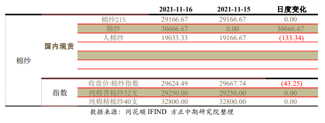 现货报价混乱 棉花棉纱短期观望