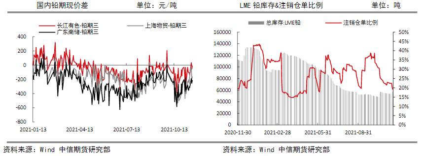 中长期供需偏过剩 铅价重心有下行风险