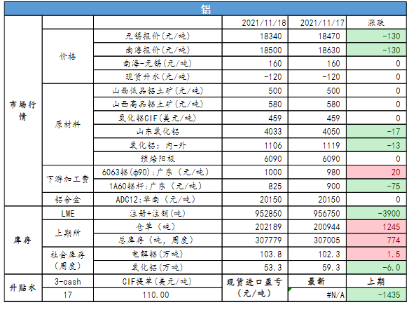 社库去化驱动有限 铝价长期看或维持震荡偏弱