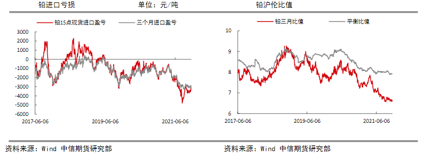 中长期供需偏过剩 铅价重心有下行风险