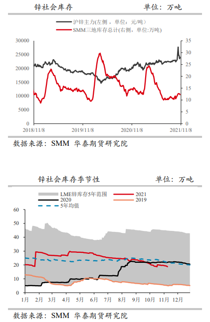 开工率有所好转 锌价存在支撑