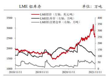 铝：终端消费难有起色 关注限产变动情况