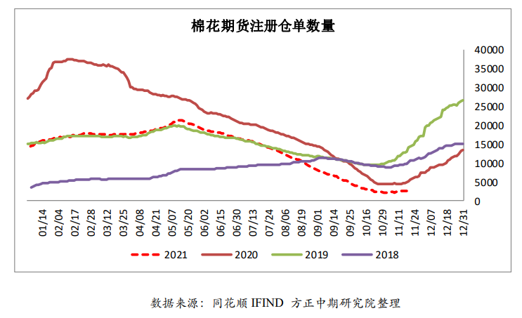 市场成交清淡 棉花棉纱震荡难改