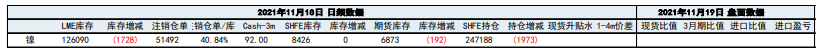 限电减产力度缓解 沪镍区间震荡