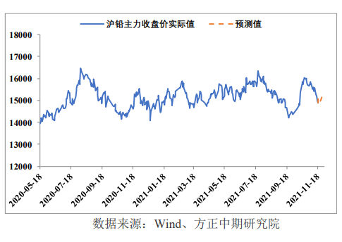 美联储加息预期升温 压制铅期货盘面