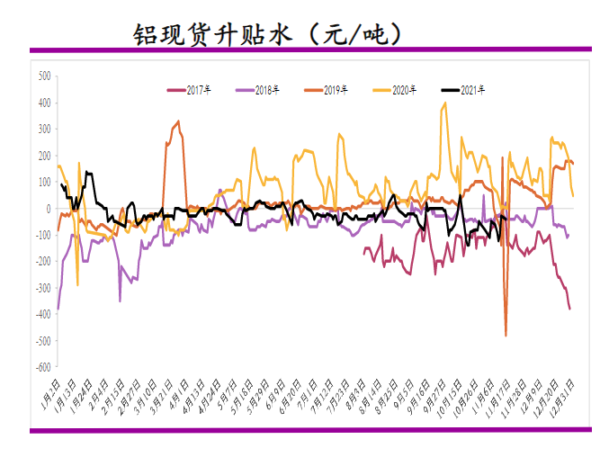 社库去化驱动有限 铝价长期看或维持震荡偏弱