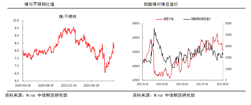 电解镍有长期去库趋势 镍价下方有支撑