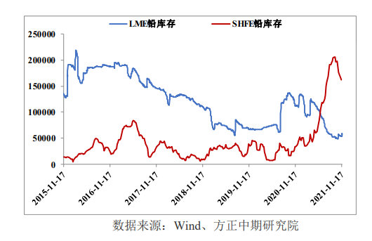 美联储加息预期升温 压制铅期货盘面