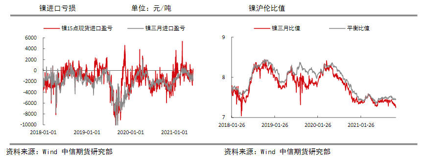 电解镍有长期去库趋势 镍价下方有支撑