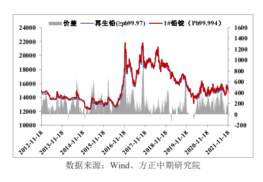 美联储加息预期升温 压制铅期货盘面